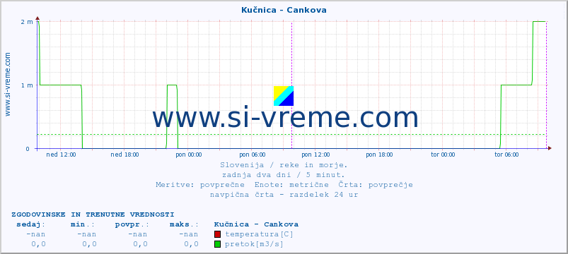 POVPREČJE :: Kučnica - Cankova :: temperatura | pretok | višina :: zadnja dva dni / 5 minut.