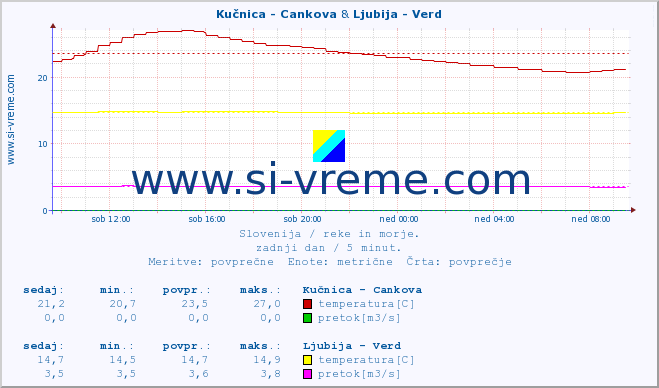 POVPREČJE :: Kučnica - Cankova & Ljubija - Verd :: temperatura | pretok | višina :: zadnji dan / 5 minut.