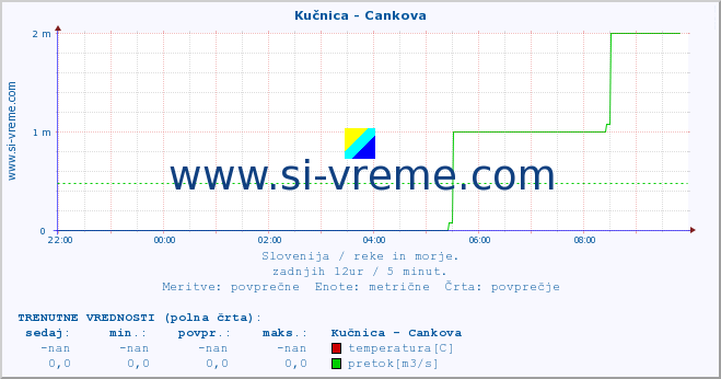 POVPREČJE :: Kučnica - Cankova :: temperatura | pretok | višina :: zadnji dan / 5 minut.