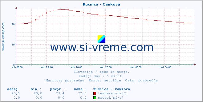 Slovenija : reke in morje. :: Kučnica - Cankova :: temperatura | pretok | višina :: zadnji dan / 5 minut.