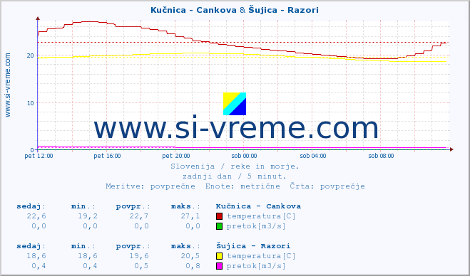 POVPREČJE :: Kučnica - Cankova & Šujica - Razori :: temperatura | pretok | višina :: zadnji dan / 5 minut.