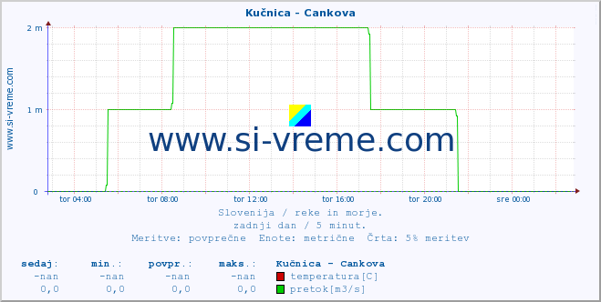 POVPREČJE :: Kučnica - Cankova :: temperatura | pretok | višina :: zadnji dan / 5 minut.