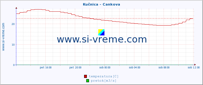 POVPREČJE :: Kučnica - Cankova :: temperatura | pretok | višina :: zadnji dan / 5 minut.