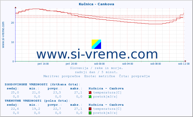 POVPREČJE :: Kučnica - Cankova :: temperatura | pretok | višina :: zadnji dan / 5 minut.