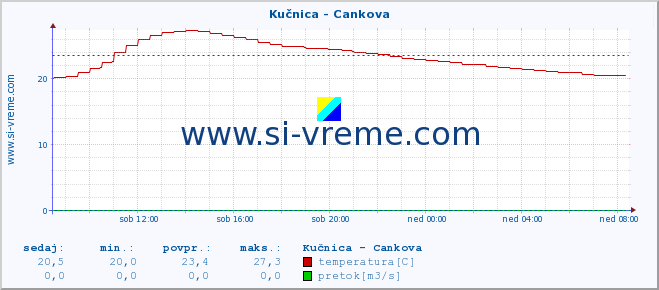 POVPREČJE :: Kučnica - Cankova :: temperatura | pretok | višina :: zadnji dan / 5 minut.