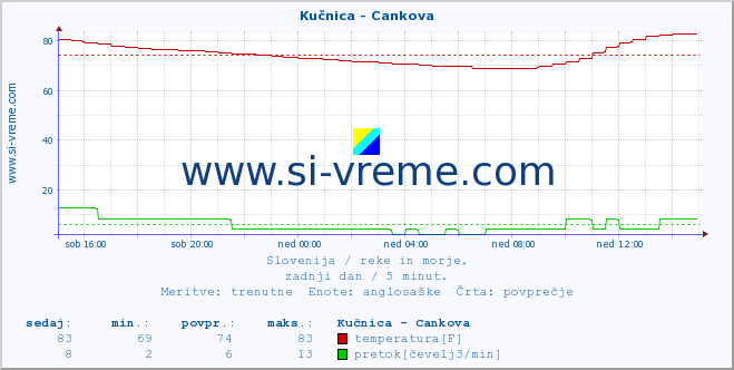 POVPREČJE :: Kučnica - Cankova :: temperatura | pretok | višina :: zadnji dan / 5 minut.