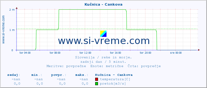 POVPREČJE :: Kučnica - Cankova :: temperatura | pretok | višina :: zadnji dan / 5 minut.