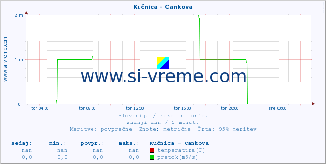 POVPREČJE :: Kučnica - Cankova :: temperatura | pretok | višina :: zadnji dan / 5 minut.