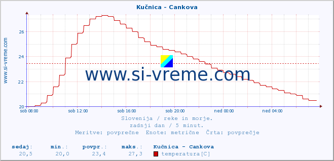 POVPREČJE :: Kučnica - Cankova :: temperatura | pretok | višina :: zadnji dan / 5 minut.