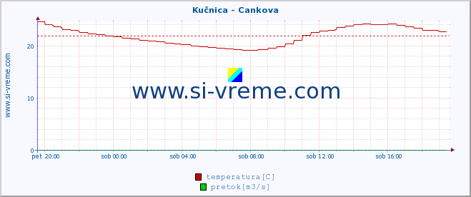 POVPREČJE :: Kučnica - Cankova :: temperatura | pretok | višina :: zadnji dan / 5 minut.