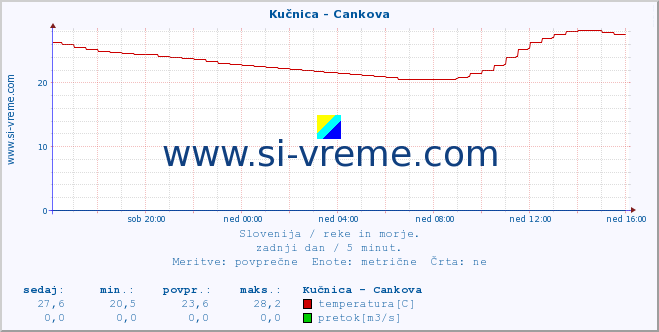 POVPREČJE :: Kučnica - Cankova :: temperatura | pretok | višina :: zadnji dan / 5 minut.