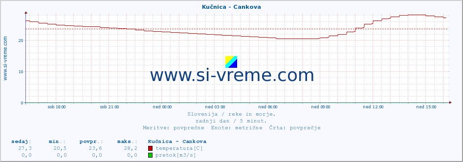 POVPREČJE :: Kučnica - Cankova :: temperatura | pretok | višina :: zadnji dan / 5 minut.