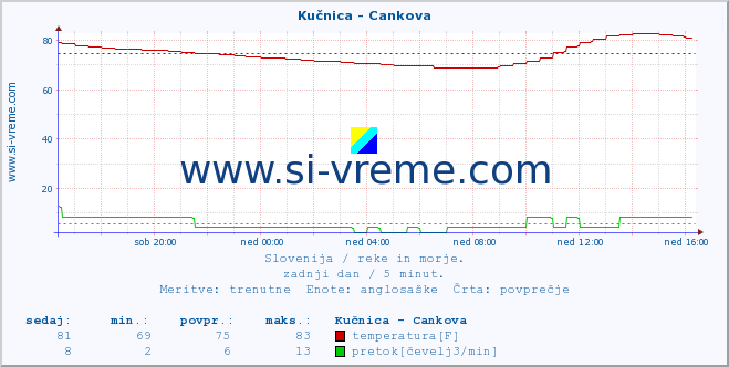 POVPREČJE :: Kučnica - Cankova :: temperatura | pretok | višina :: zadnji dan / 5 minut.