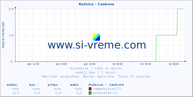 POVPREČJE :: Kučnica - Cankova :: temperatura | pretok | višina :: zadnji dan / 5 minut.