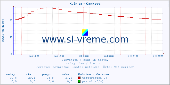 POVPREČJE :: Kučnica - Cankova :: temperatura | pretok | višina :: zadnji dan / 5 minut.