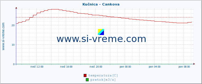 POVPREČJE :: Kučnica - Cankova :: temperatura | pretok | višina :: zadnji dan / 5 minut.