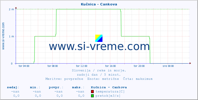 POVPREČJE :: Kučnica - Cankova :: temperatura | pretok | višina :: zadnji dan / 5 minut.