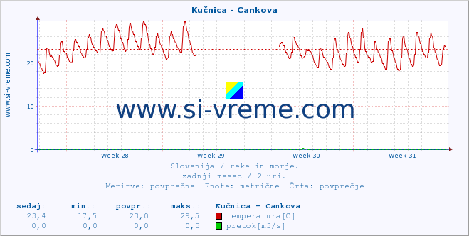 POVPREČJE :: Kučnica - Cankova :: temperatura | pretok | višina :: zadnji mesec / 2 uri.