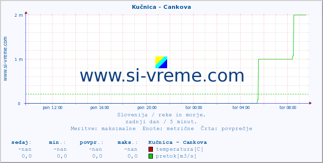 POVPREČJE :: Kučnica - Cankova :: temperatura | pretok | višina :: zadnji dan / 5 minut.