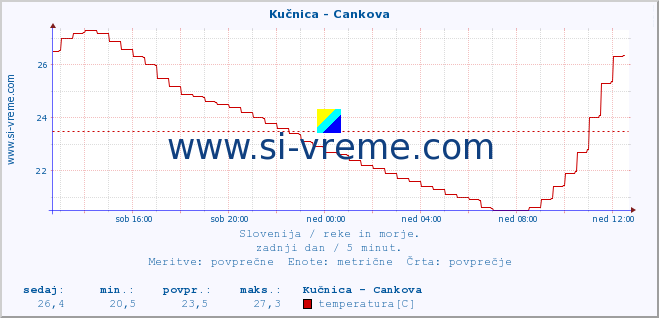 POVPREČJE :: Kučnica - Cankova :: temperatura | pretok | višina :: zadnji dan / 5 minut.