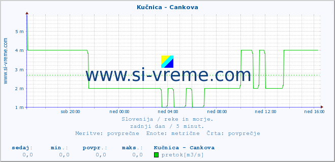 POVPREČJE :: Kučnica - Cankova :: temperatura | pretok | višina :: zadnji dan / 5 minut.