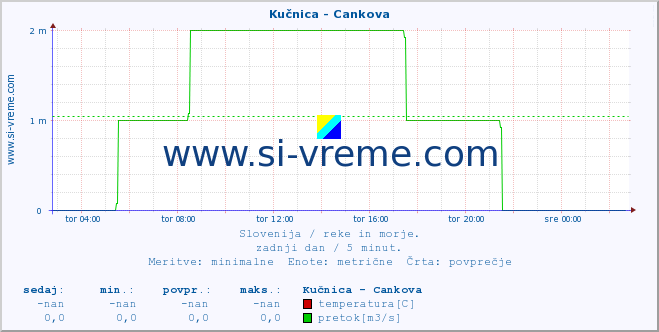 POVPREČJE :: Kučnica - Cankova :: temperatura | pretok | višina :: zadnji dan / 5 minut.