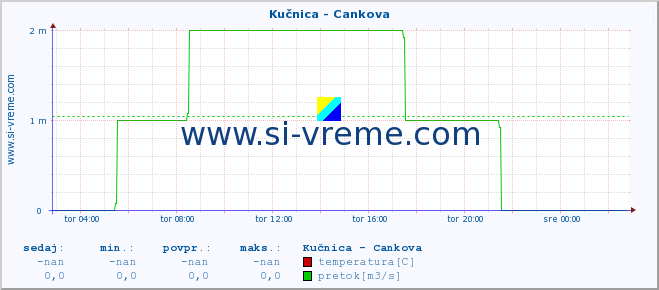 POVPREČJE :: Kučnica - Cankova :: temperatura | pretok | višina :: zadnji dan / 5 minut.