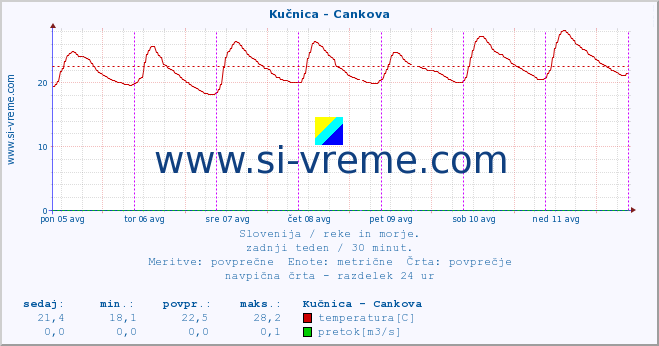 POVPREČJE :: Kučnica - Cankova :: temperatura | pretok | višina :: zadnji teden / 30 minut.