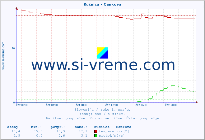 POVPREČJE :: Kučnica - Cankova :: temperatura | pretok | višina :: zadnji dan / 5 minut.