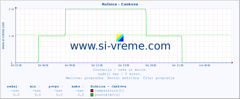 POVPREČJE :: Kučnica - Cankova :: temperatura | pretok | višina :: zadnji dan / 5 minut.