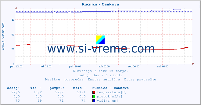 POVPREČJE :: Kučnica - Cankova :: temperatura | pretok | višina :: zadnji dan / 5 minut.