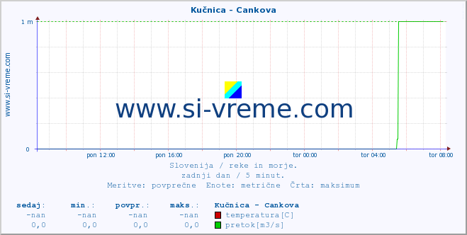 POVPREČJE :: Kučnica - Cankova :: temperatura | pretok | višina :: zadnji dan / 5 minut.