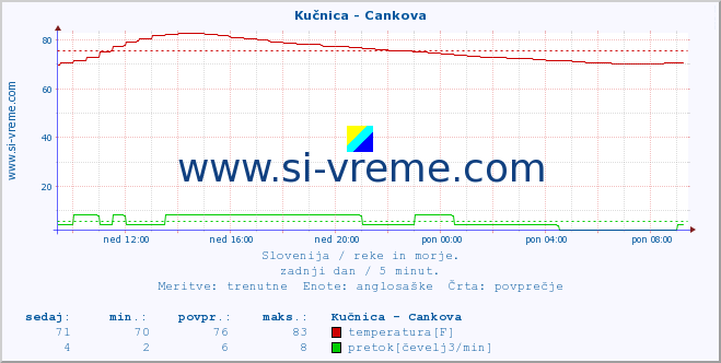 POVPREČJE :: Kučnica - Cankova :: temperatura | pretok | višina :: zadnji dan / 5 minut.