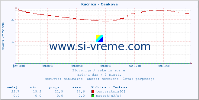 POVPREČJE :: Kučnica - Cankova :: temperatura | pretok | višina :: zadnji dan / 5 minut.