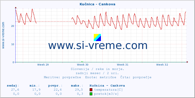 POVPREČJE :: Kučnica - Cankova :: temperatura | pretok | višina :: zadnji mesec / 2 uri.