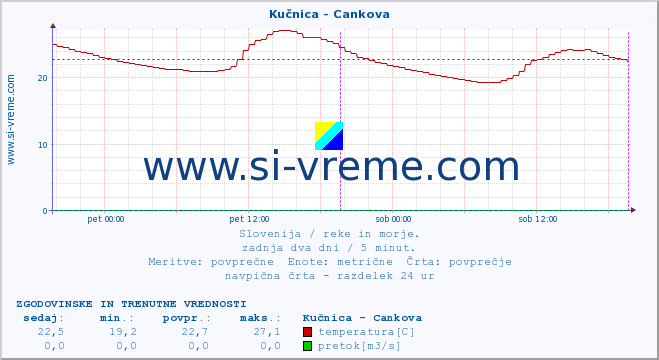 POVPREČJE :: Kučnica - Cankova :: temperatura | pretok | višina :: zadnja dva dni / 5 minut.