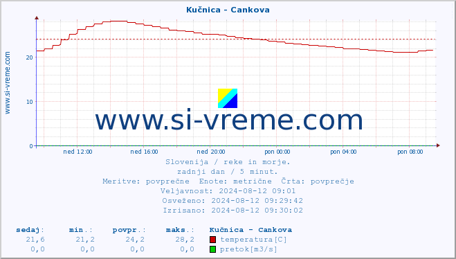 POVPREČJE :: Kučnica - Cankova :: temperatura | pretok | višina :: zadnji dan / 5 minut.