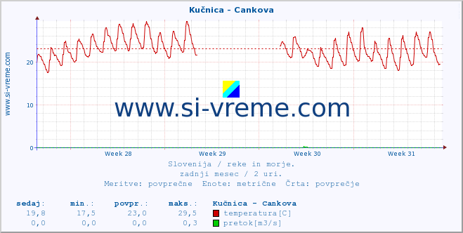 POVPREČJE :: Kučnica - Cankova :: temperatura | pretok | višina :: zadnji mesec / 2 uri.