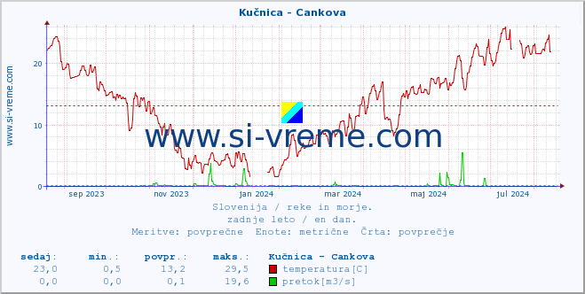 POVPREČJE :: Kučnica - Cankova :: temperatura | pretok | višina :: zadnje leto / en dan.