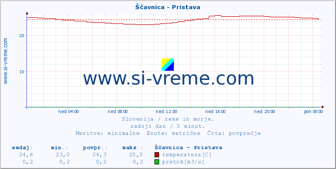 POVPREČJE :: Ščavnica - Pristava :: temperatura | pretok | višina :: zadnji dan / 5 minut.