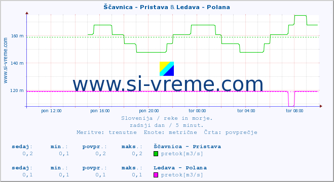 POVPREČJE :: Ščavnica - Pristava & Ledava - Polana :: temperatura | pretok | višina :: zadnji dan / 5 minut.