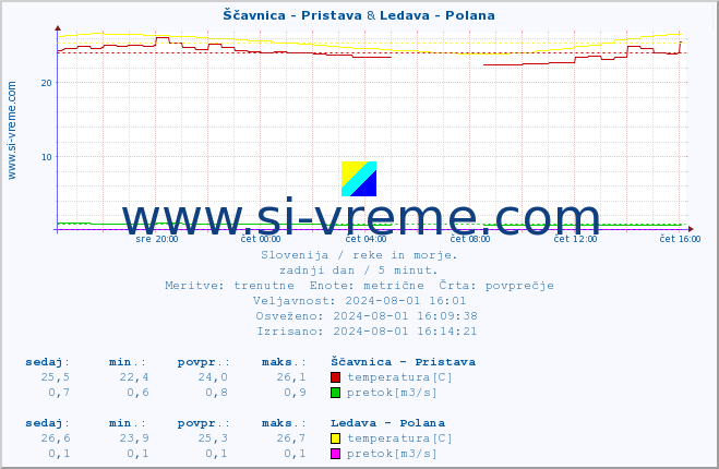 POVPREČJE :: Ščavnica - Pristava & Ledava - Polana :: temperatura | pretok | višina :: zadnji dan / 5 minut.