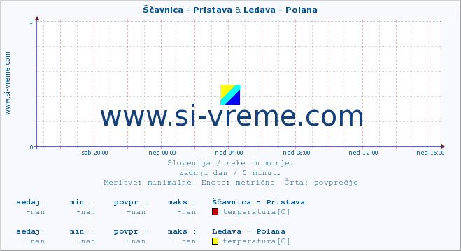 POVPREČJE :: Ščavnica - Pristava & Ledava - Polana :: temperatura | pretok | višina :: zadnji dan / 5 minut.