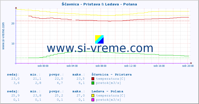 POVPREČJE :: Ščavnica - Pristava & Ledava - Polana :: temperatura | pretok | višina :: zadnji dan / 5 minut.