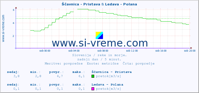 POVPREČJE :: Ščavnica - Pristava & Ledava - Polana :: temperatura | pretok | višina :: zadnji dan / 5 minut.