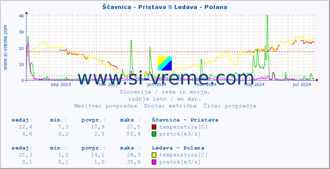 POVPREČJE :: Ščavnica - Pristava & Ledava - Polana :: temperatura | pretok | višina :: zadnje leto / en dan.