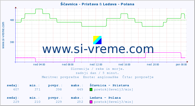 POVPREČJE :: Ščavnica - Pristava & Ledava - Polana :: temperatura | pretok | višina :: zadnji dan / 5 minut.