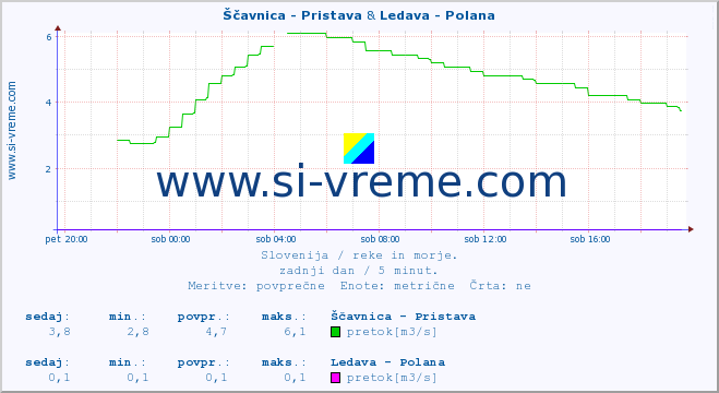 POVPREČJE :: Ščavnica - Pristava & Ledava - Polana :: temperatura | pretok | višina :: zadnji dan / 5 minut.