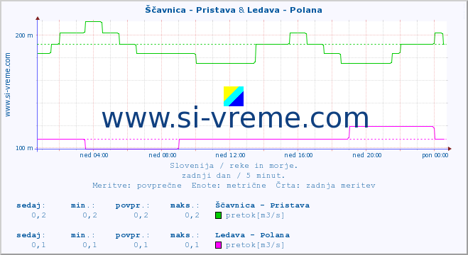 POVPREČJE :: Ščavnica - Pristava & Ledava - Polana :: temperatura | pretok | višina :: zadnji dan / 5 minut.