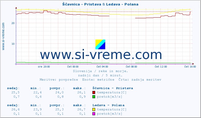 POVPREČJE :: Ščavnica - Pristava & Ledava - Polana :: temperatura | pretok | višina :: zadnji dan / 5 minut.